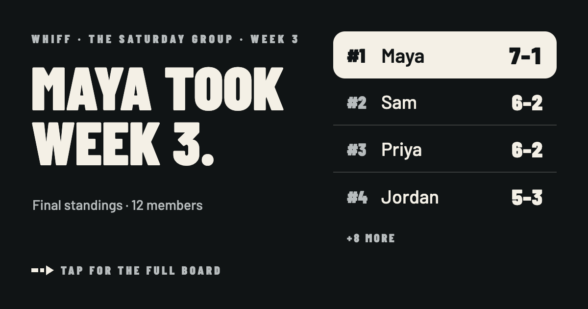 Synthetic Whiff link card showing a week-three group standings result